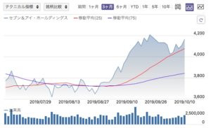 セブンアンドアイのリストラで株価下落？セブンペイの影響で人員削減